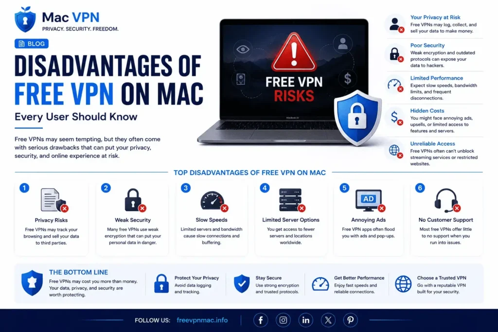 Disadvantages of free VPN on Mac showing 6 risks including data logging, weak encryption, slow speeds, and malware on MacBook Air